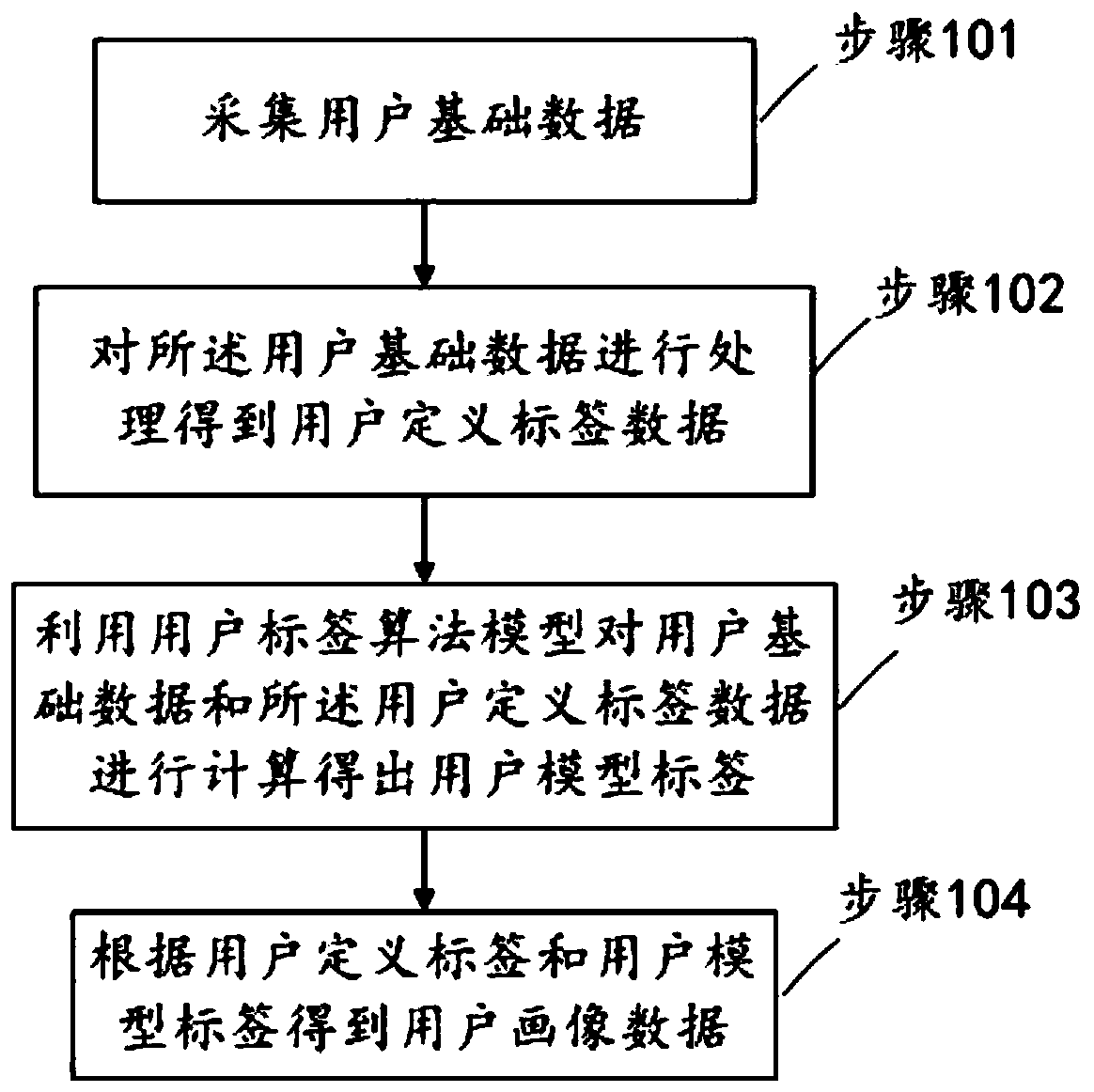 E-commerce user portrait data generation method and apparatus, and computing device