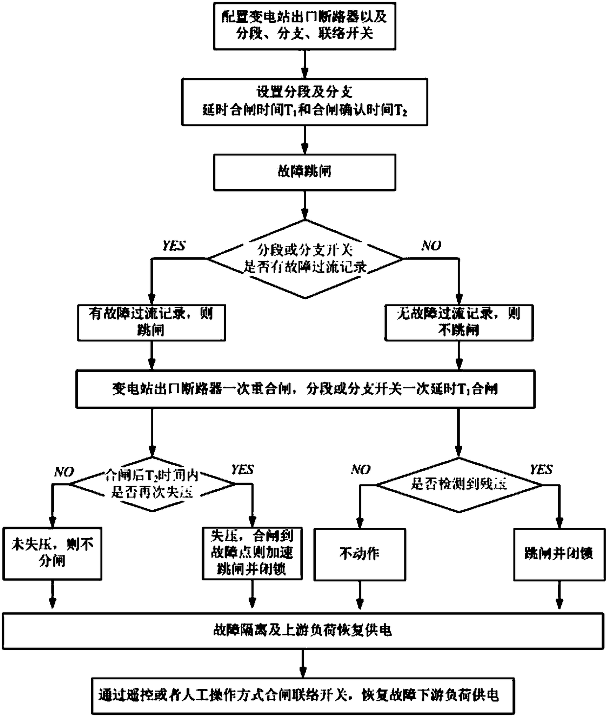 Circuit breaker-based automatic fault processing method of local reclosing feeder