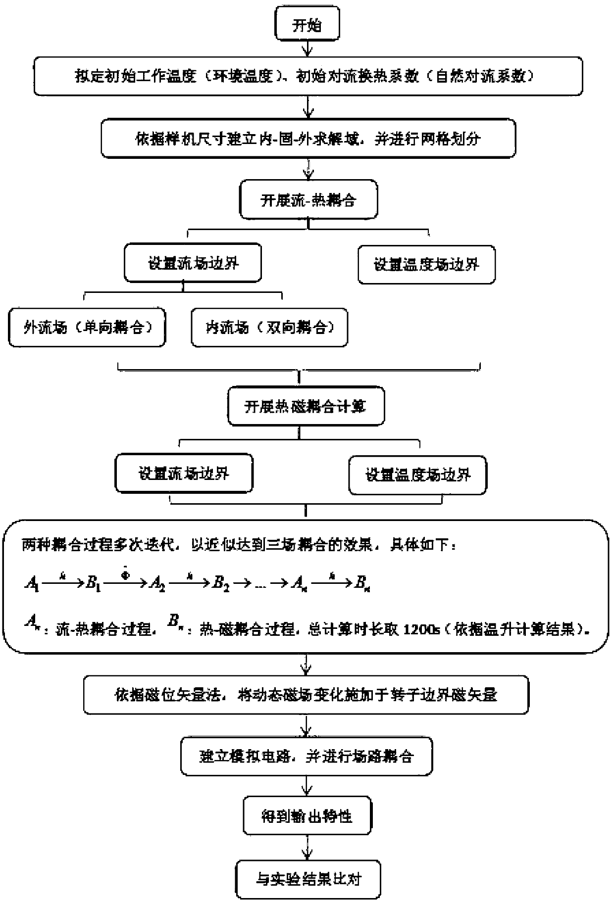 Multi-Field-Circuit Coupling Simulation Method for Permanent Magnet Wind Turbine