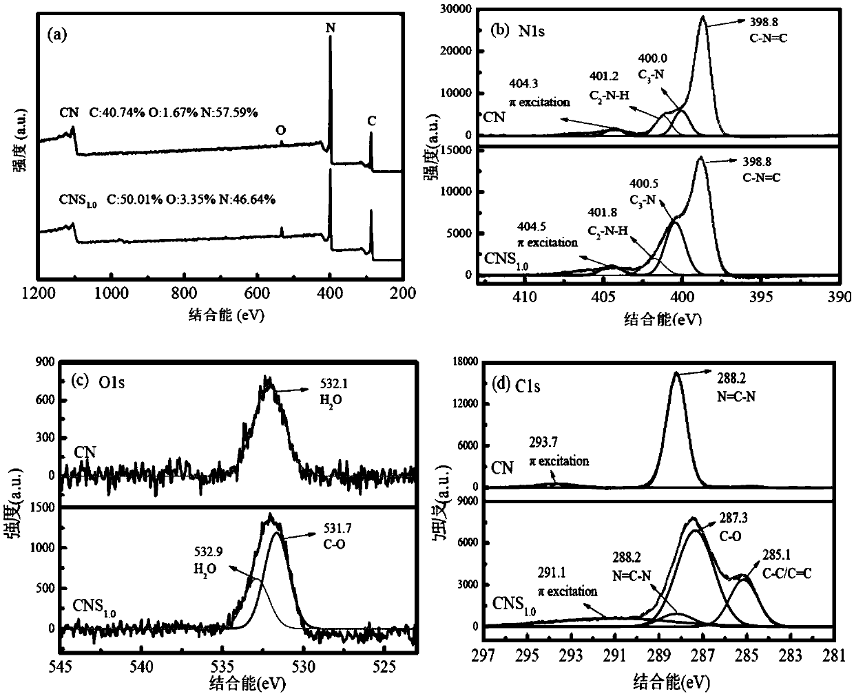 Preparation method of carbon and oxygen co-doped graphite phase carbon nitride, and application of carbon and oxygen co-doped graphite phase carbon nitride in catalytic activation of persulfate to degrade pollutants in water