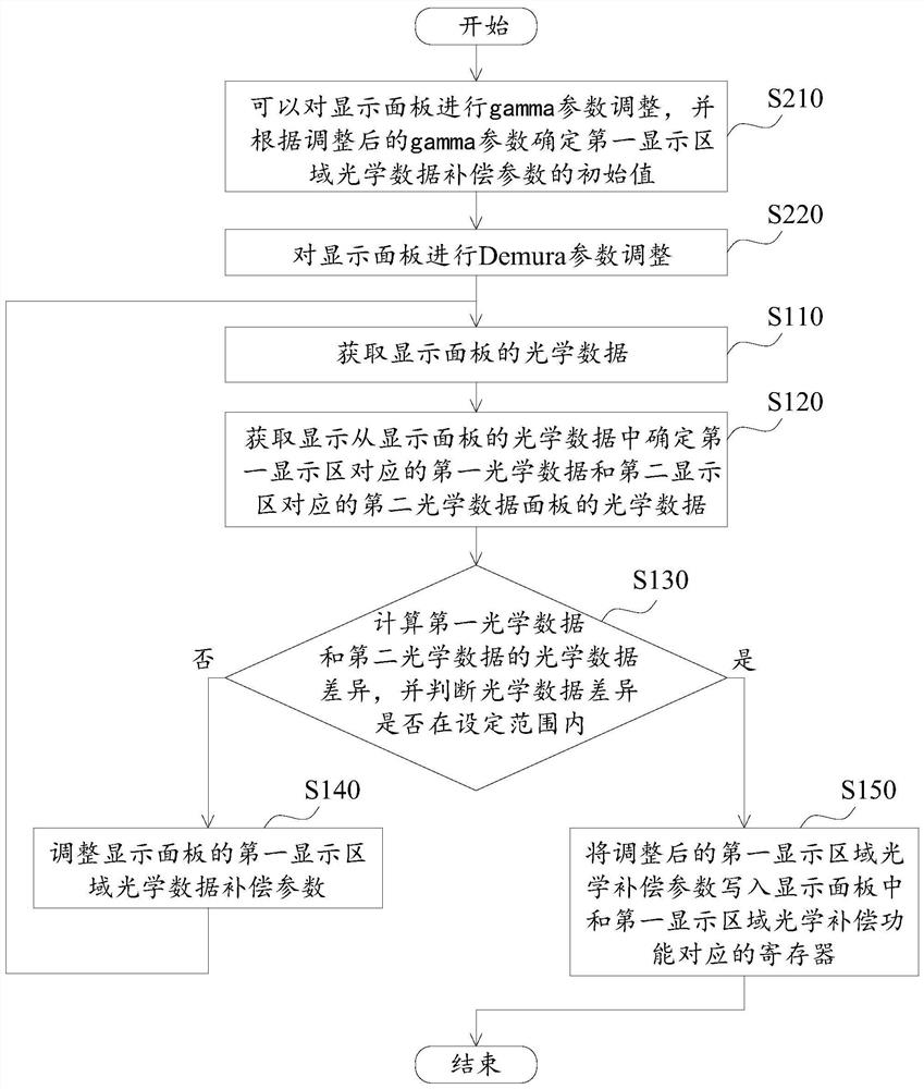 Display panel optical compensation method, device and machine readable storage medium