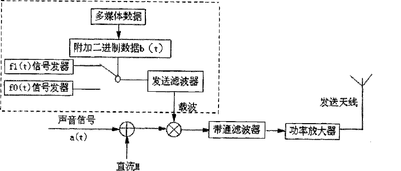 Composite transmission communication method of analogue signal and digital signal of broadcast communication system