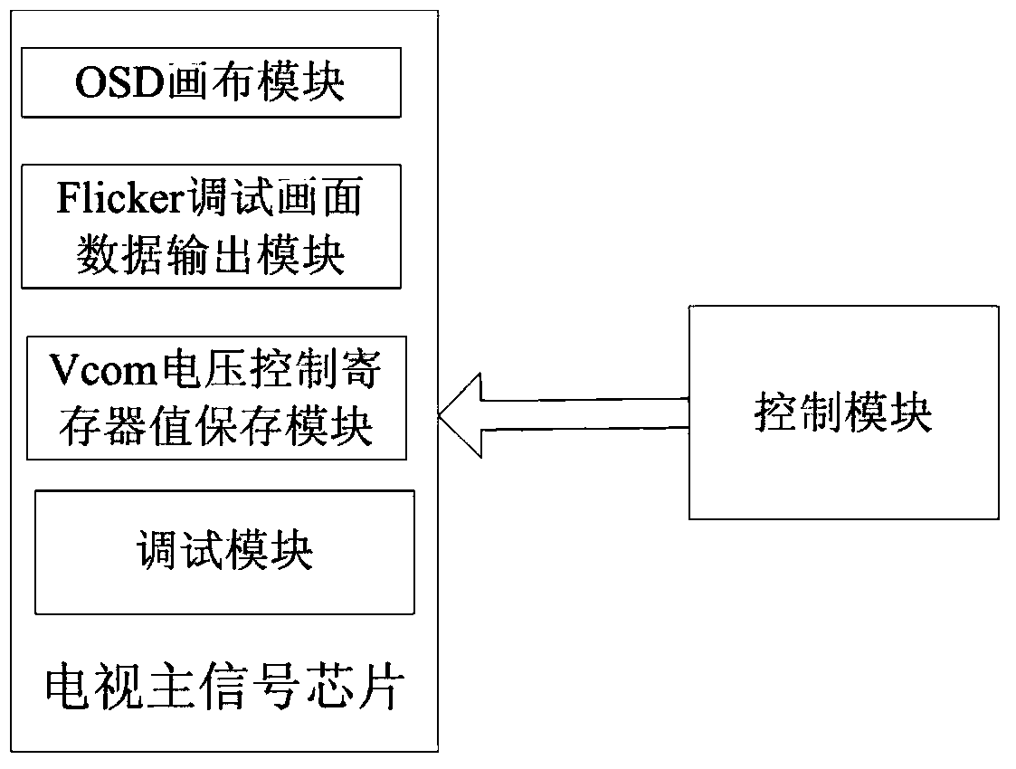 LCD TV flicker debugging method and device