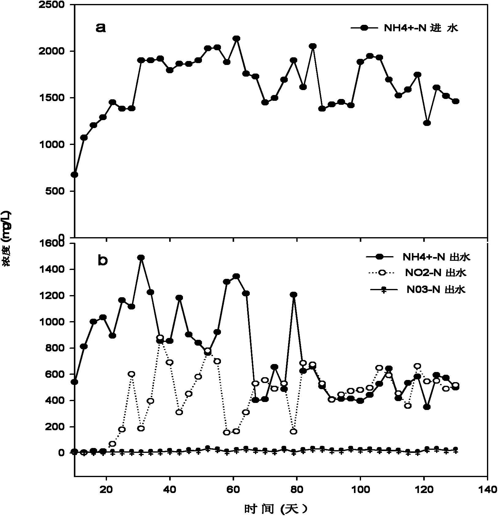 Combined process for building partial nitrosation-anaerobic ammonium oxidation garbage percolate