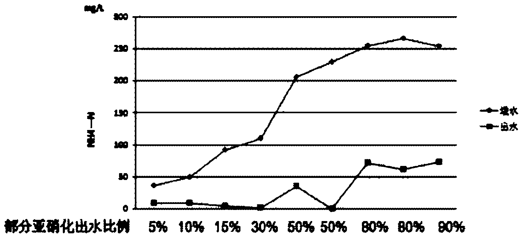 Combined process for building partial nitrosation-anaerobic ammonium oxidation garbage percolate