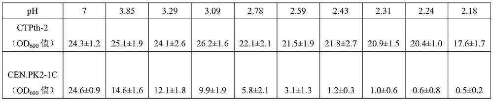 Acid-resistant saccharomyces cerevisiae and application thereof in preparation of organic acid