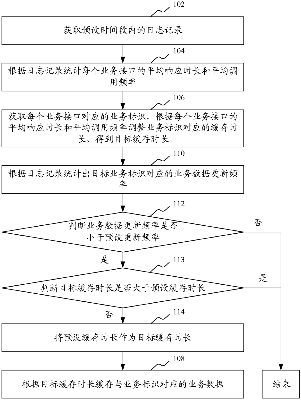 Log analysis-based business processing method and apparatus, and computer device