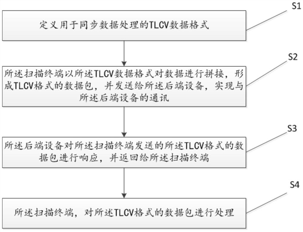 Synchronous data processing method and system for scanning terminal communication