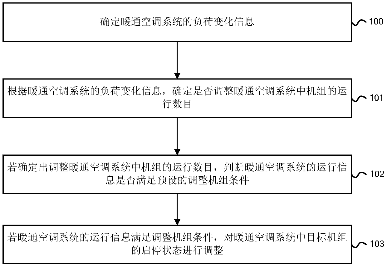 Heating ventilation air conditioning system, control method, device and apparatus thereof, and storage medium