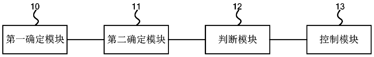 Heating ventilation air conditioning system, control method, device and apparatus thereof, and storage medium