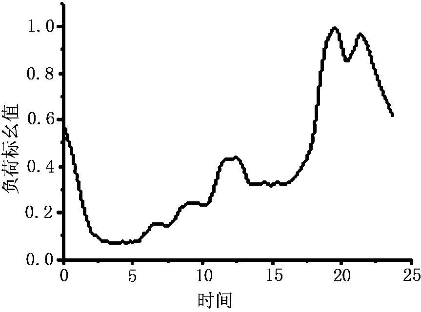 Power demand response intelligent decision method based on price and excitation