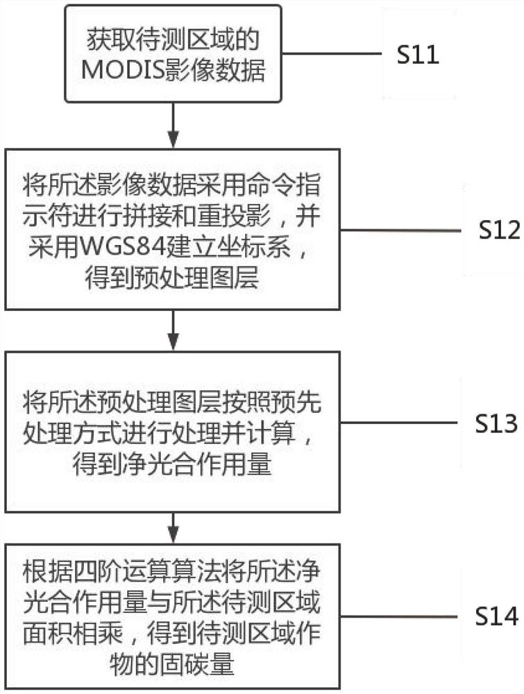 Method and device for detecting carbon sequestration amount of plot crops based on MODIS (Moderate Resolution Imaging Spectroradiometer) image