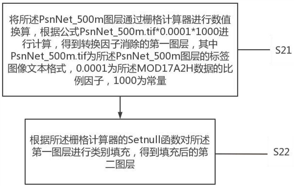 Method and device for detecting carbon sequestration amount of plot crops based on MODIS (Moderate Resolution Imaging Spectroradiometer) image