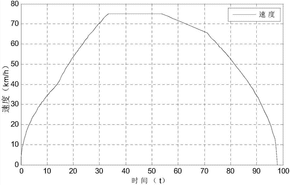 Improved brute-force search method based train vehicle energy-saving operation method