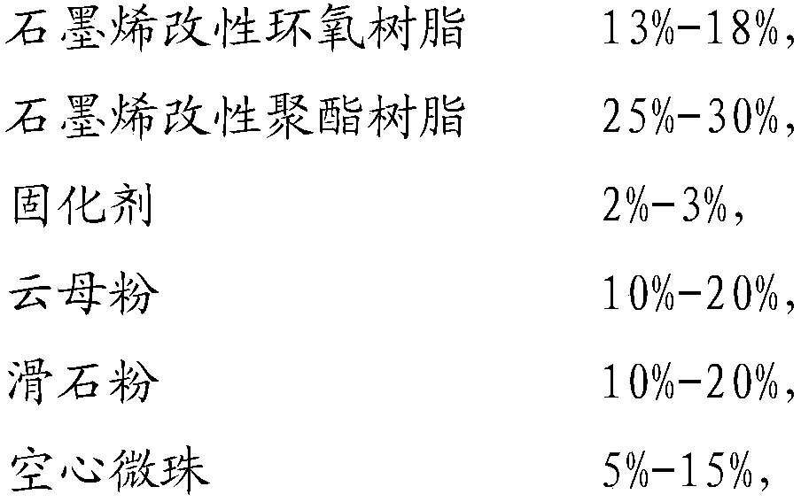 High temperature-resistant powder coating and preparation method thereof