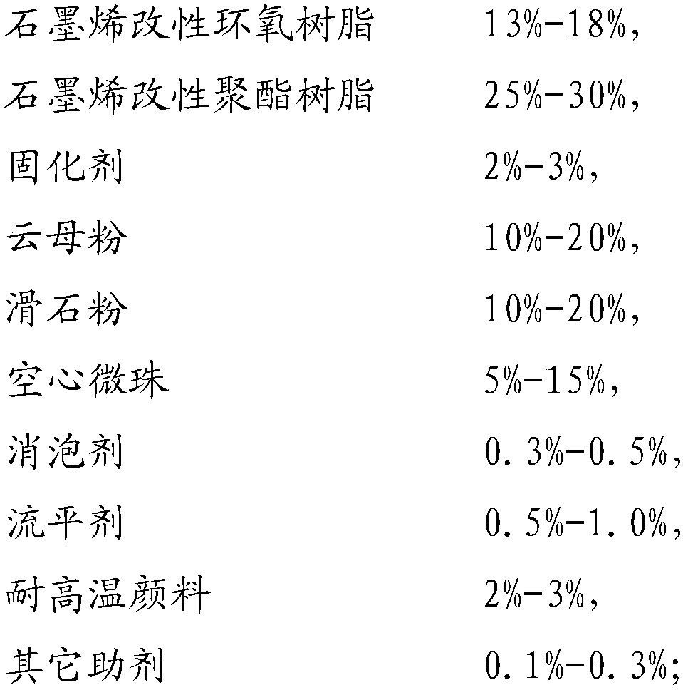 High temperature-resistant powder coating and preparation method thereof