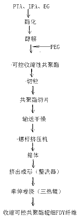 Method for preparing ultrafine contractible controllable copolyester fiber by adopting direct esterification polycondensation method