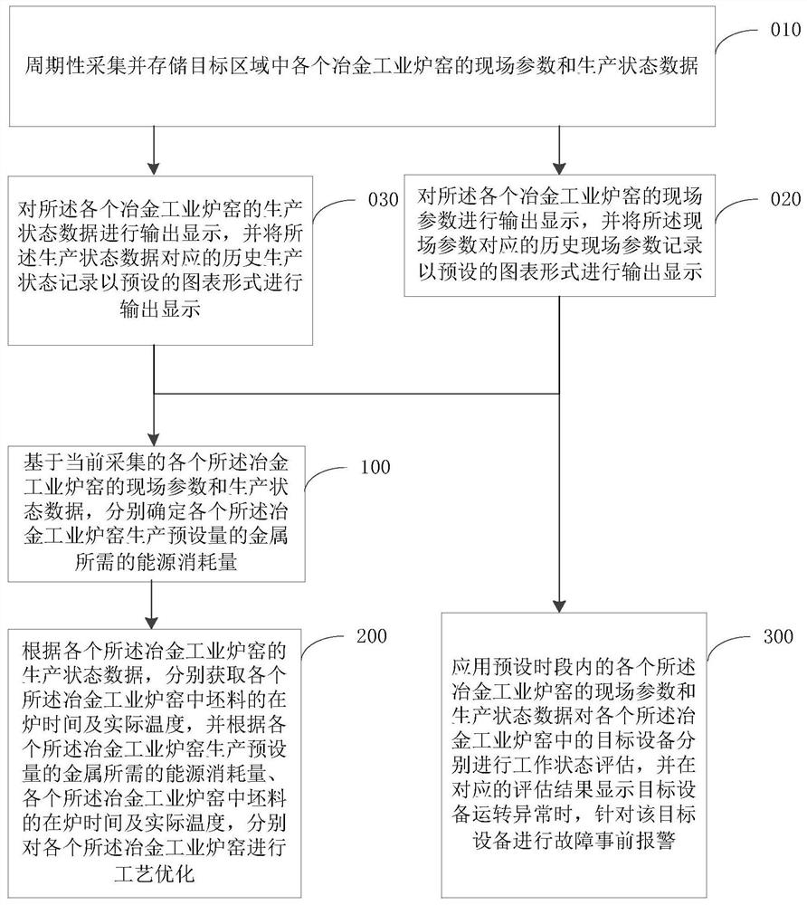 Metallurgical industry kiln centralized monitoring method and total system