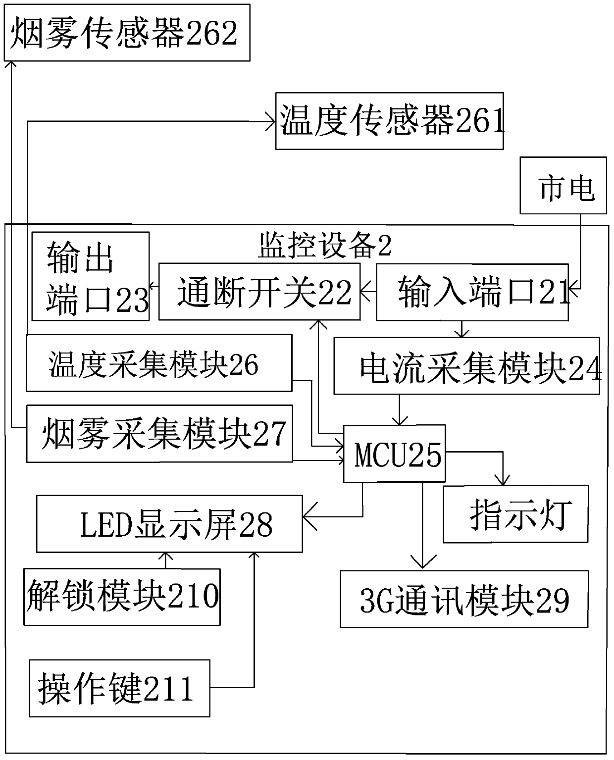 Smart safety power consumption monitoring system