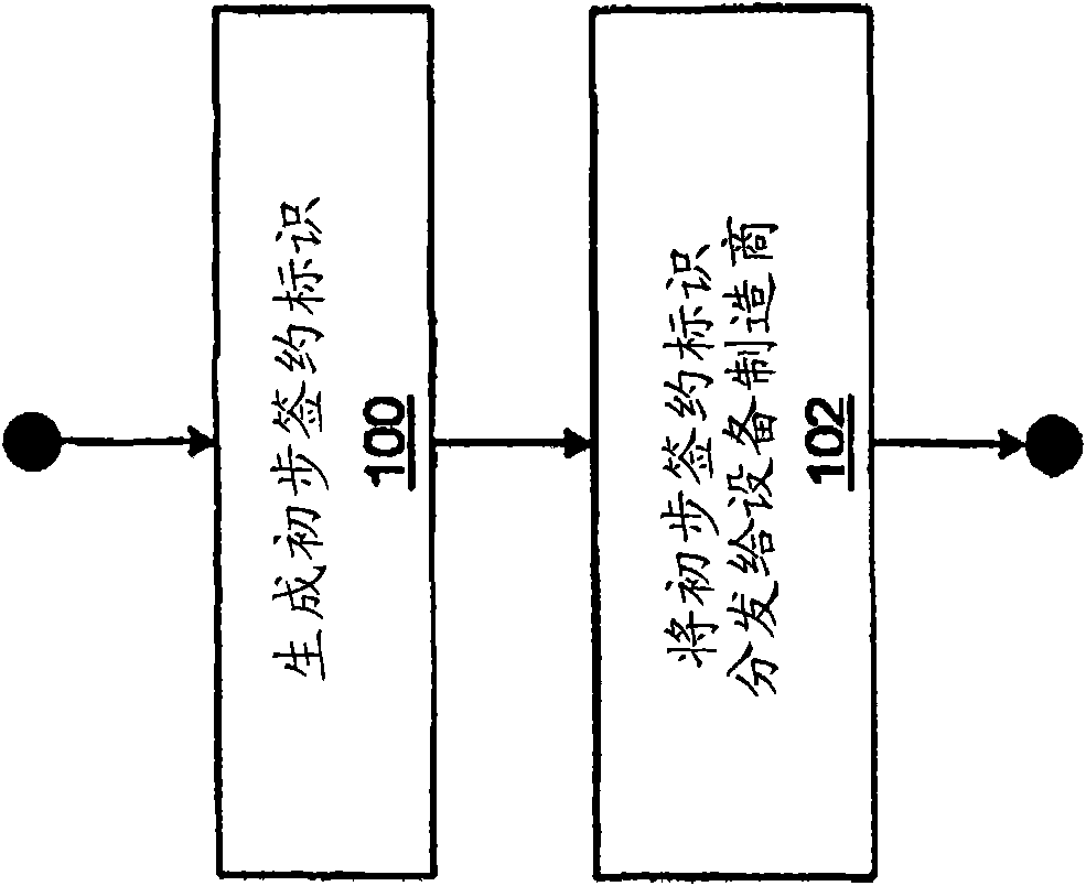 Method and system for mobile device credentialing