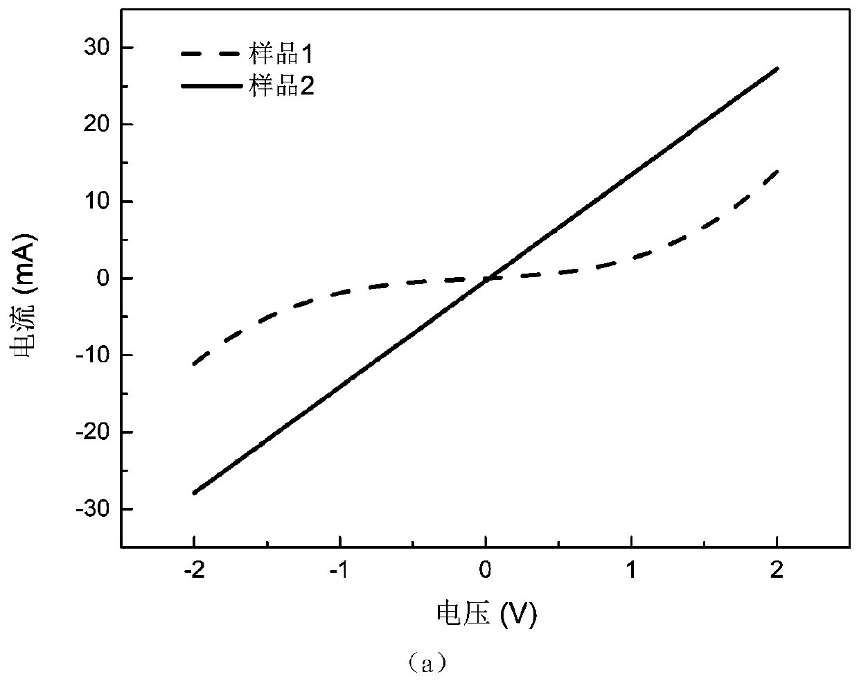 Method for reducing contact resistance of n-type AlGaN-based materials and application thereof