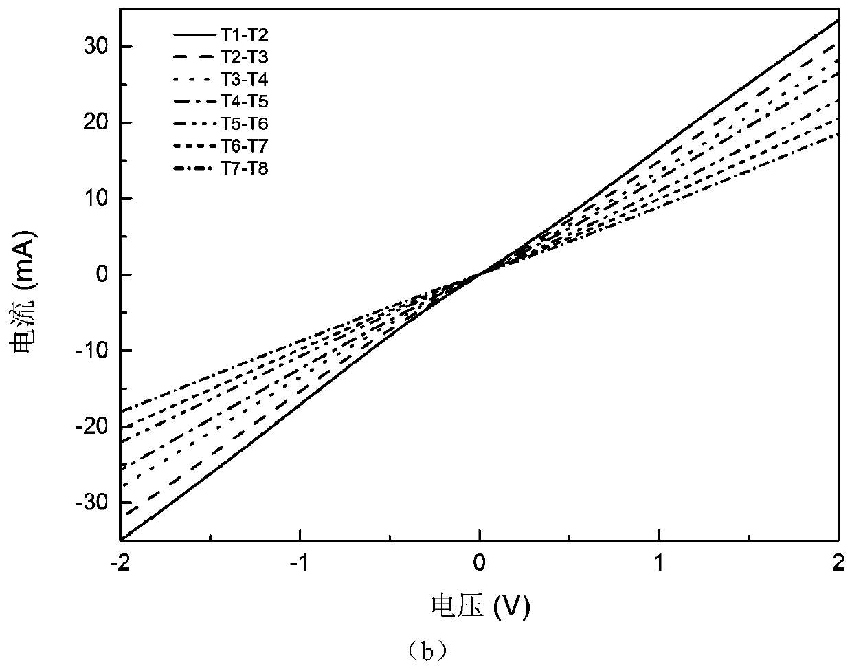 Method for reducing contact resistance of n-type AlGaN-based materials and application thereof