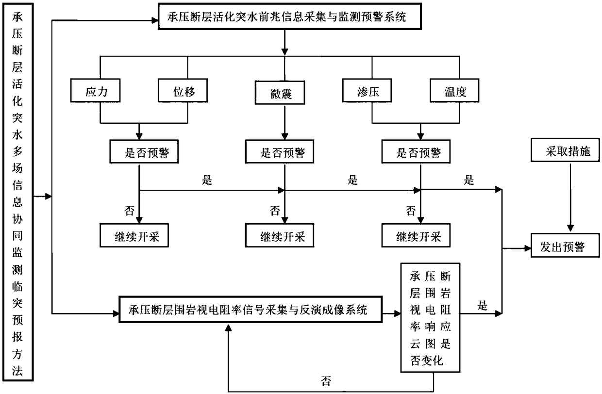 Pressure-bearing fault activated water inrush multi-field information collaborative monitoring sudden-inrush forecasting method and system