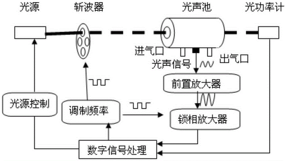 Trace gas measurement device and method with adoption of photo-acoustic spectroscopy