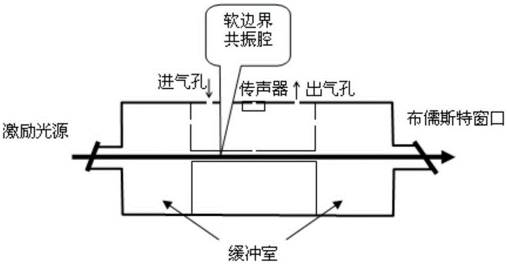 Trace gas measurement device and method with adoption of photo-acoustic spectroscopy