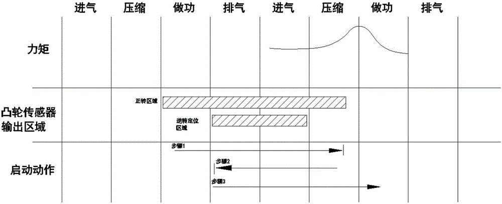 Starting method for reversed positioning and pressure reduction of engine