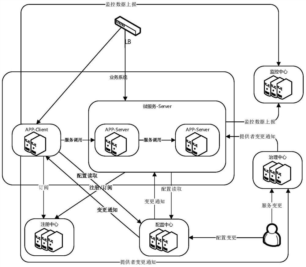 Heterogeneous cloud-oriented cloud native micro-service platform