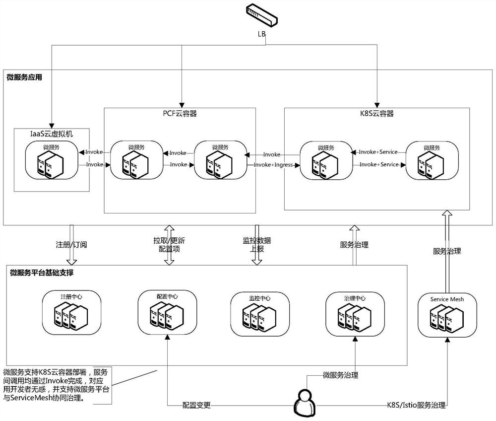 Heterogeneous cloud-oriented cloud native micro-service platform