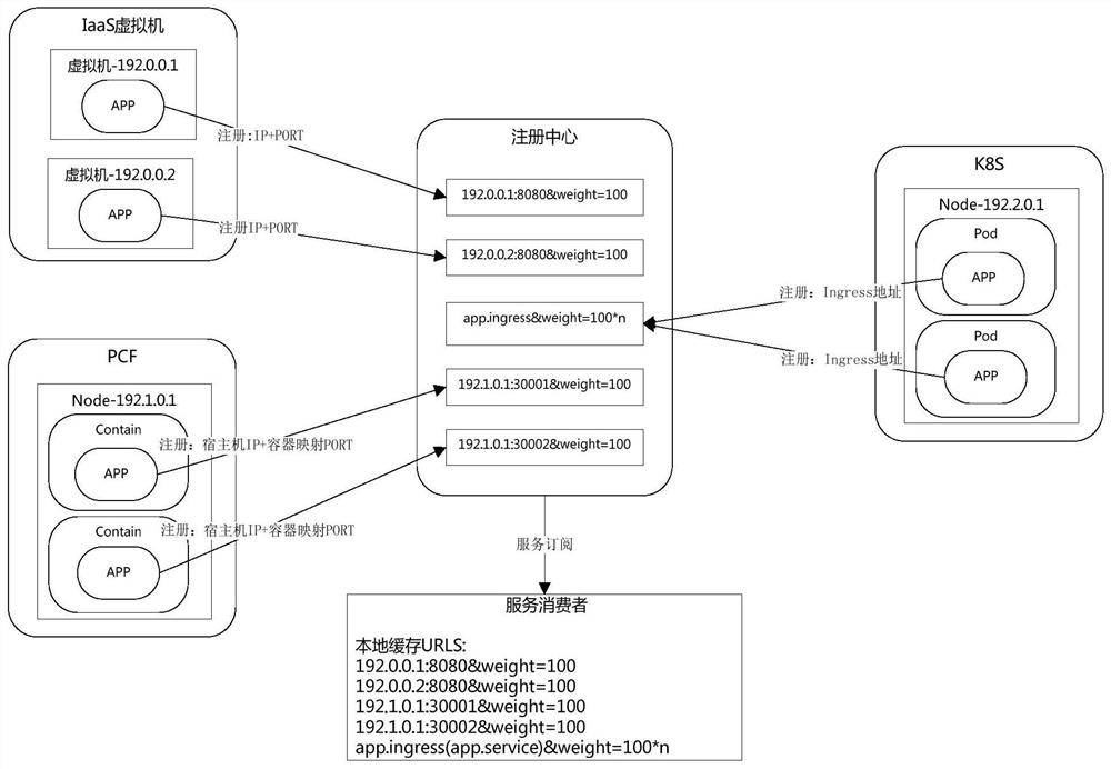 Heterogeneous cloud-oriented cloud native micro-service platform