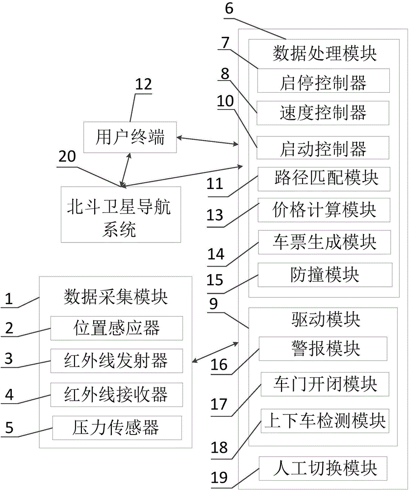 Metro automatic management system based on Beidou positioning