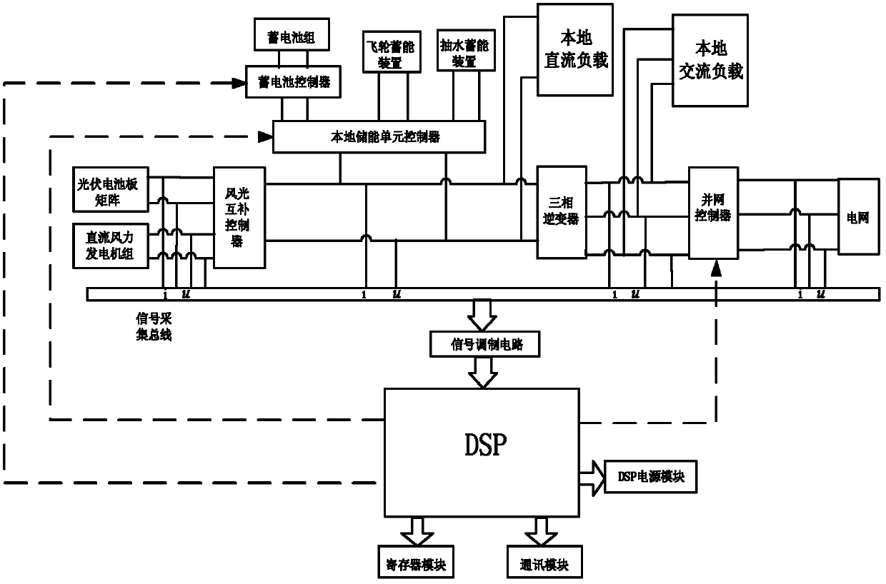 Small-size wind and light complementation water suction and energy storage grid-connected electricity generating system as well as charging and discharging control method