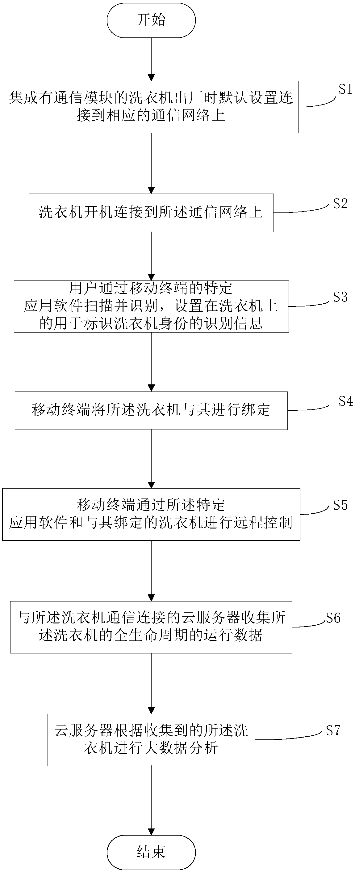 Washing machine control method and system