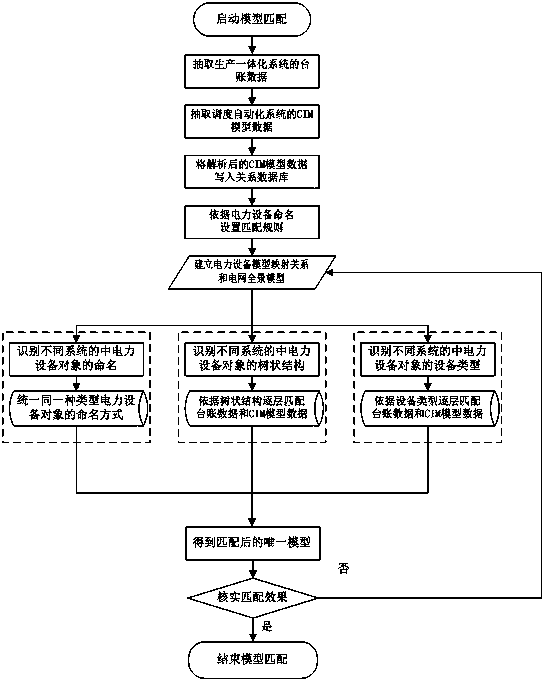 Model matching method for power equipment CIM (Common Information Model) and production integration system