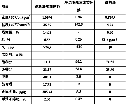 A kind of processing method of high temperature coal tar