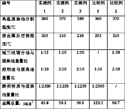 A kind of processing method of high temperature coal tar