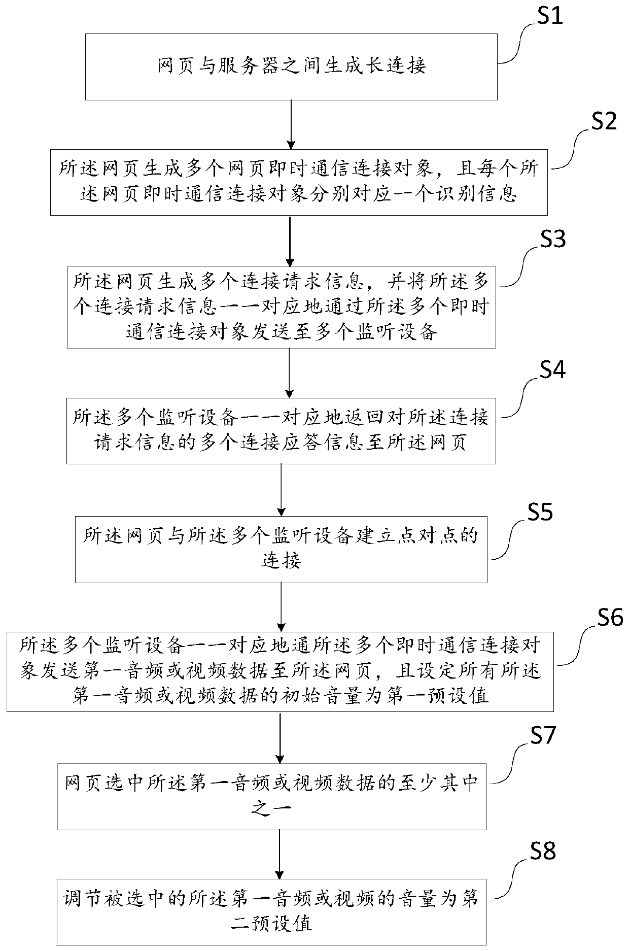 Multi-window communication method and system based on webpage instant messaging