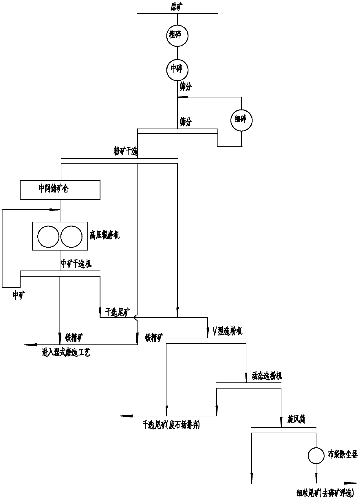 Extremely low content magnetite beneficiation method and system for associated phosphate minerals