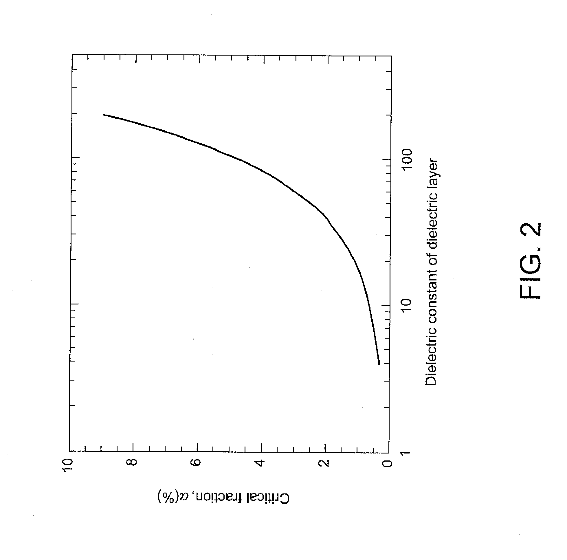 High-capacity, low-leakage multilayer dielectric stacks