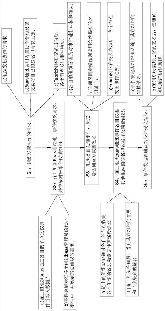 Multi-party signature collection scheme based on Hyperledger-fabric