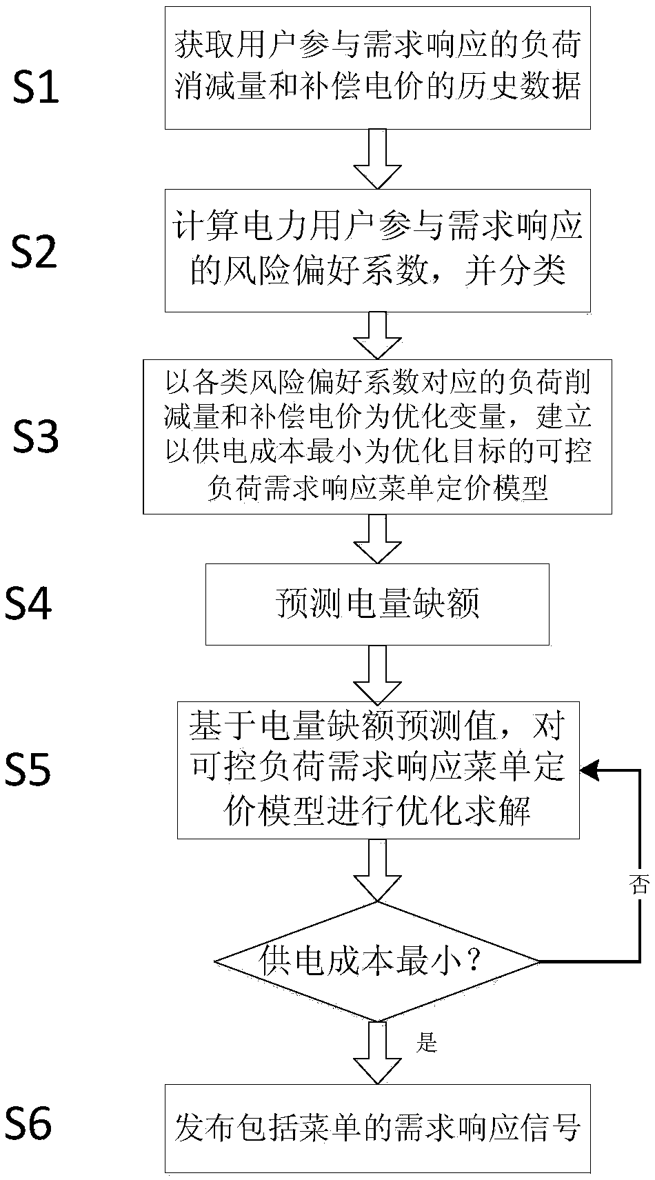 Controllable load demand response menu pricing method considering user risk preferences