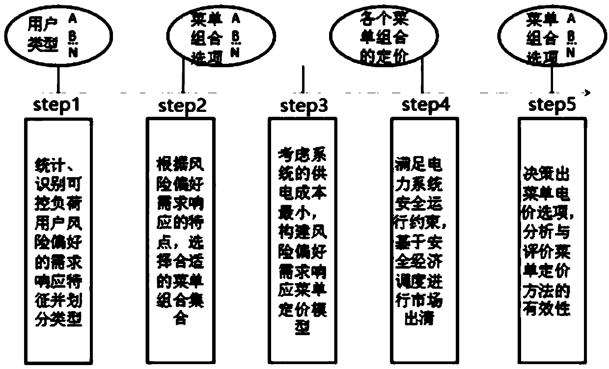 Controllable load demand response menu pricing method considering user risk preferences