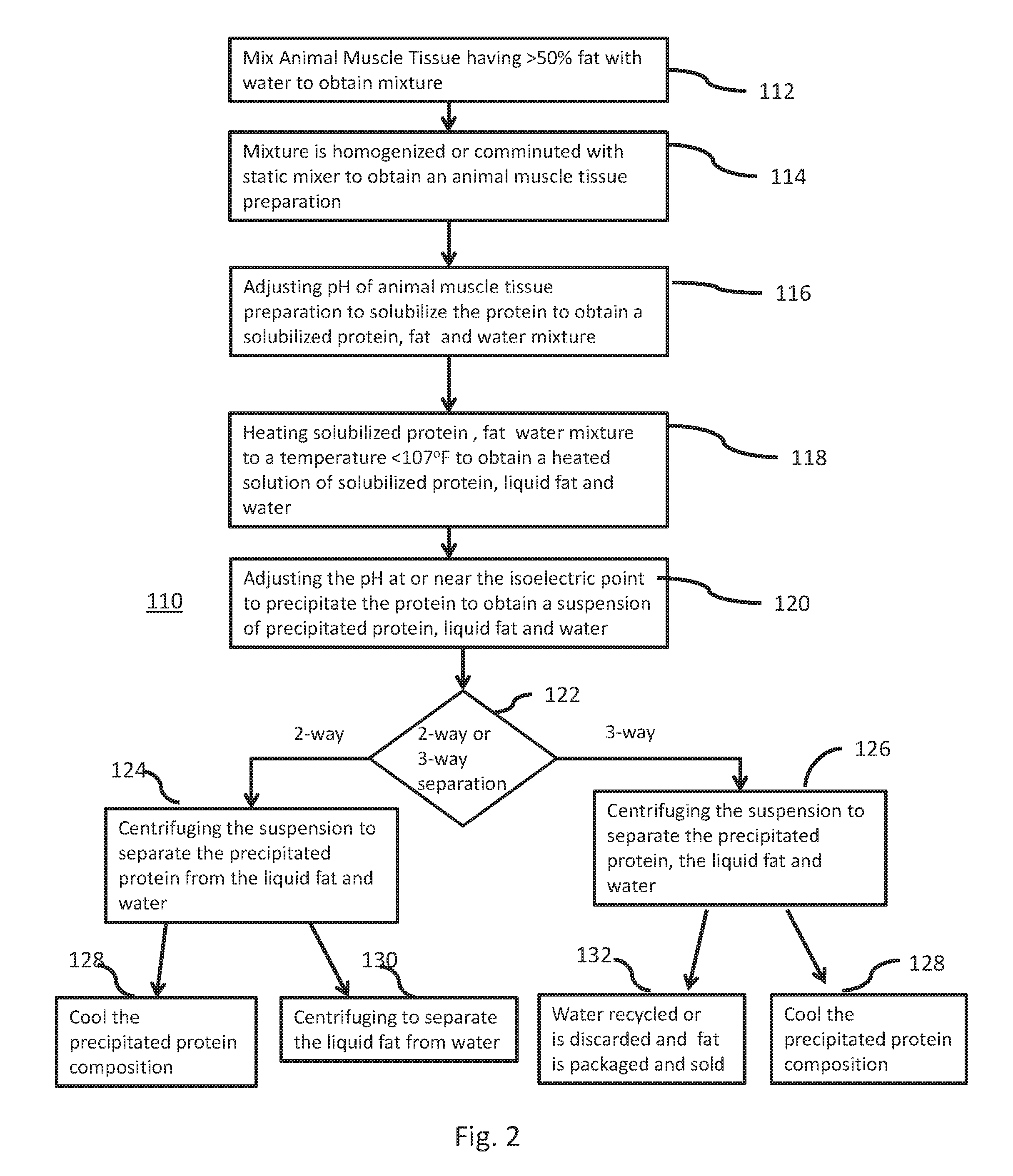 Process for Obtaining Lean Protein