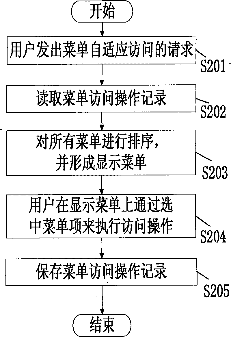 Method and device for realizing menu item self-adapting access of mobile telephone