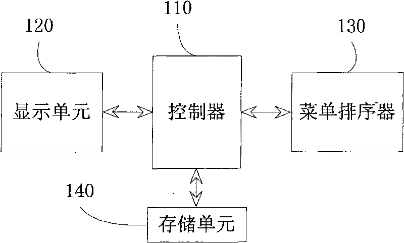 Method and device for realizing menu item self-adapting access of mobile telephone