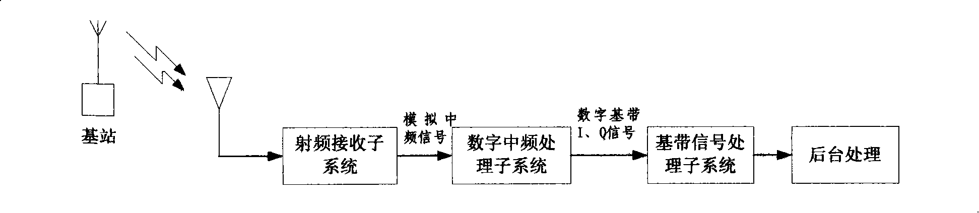 Digital receiver system based on special digital medium-frequency structure