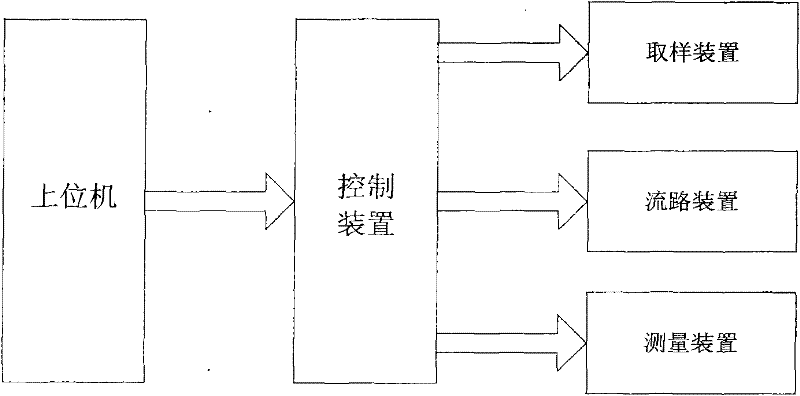 Online analysis system and method of water quality